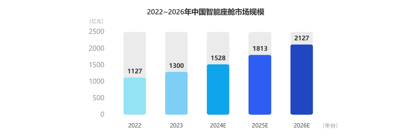 看懂座舱新趋势！南宫28ng科技参编《智能网联汽车蓝皮书》